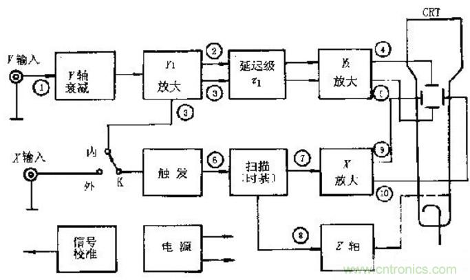 深度探討示波器原理和結構！