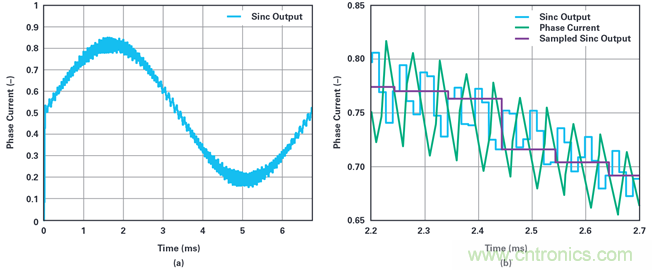 用于電機控制的優(yōu)化&sum;-?調(diào)制電流測量