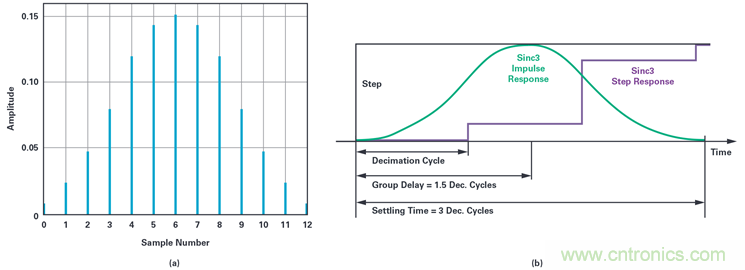 用于電機控制的優(yōu)化&sum;-?調(diào)制電流測量