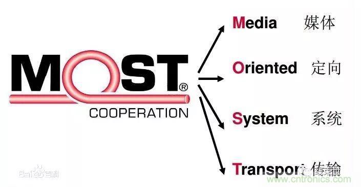 汽車四大總線：CAN、LIN、Flexray、MOST
