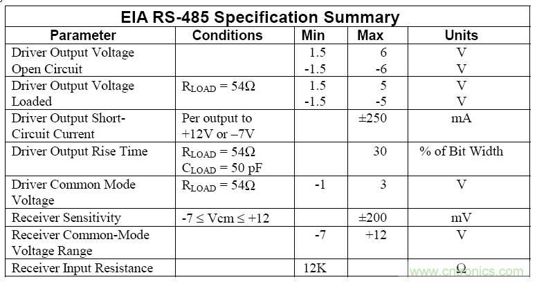 UART、RS-232、RS-422、RS-485之間有什么區別？