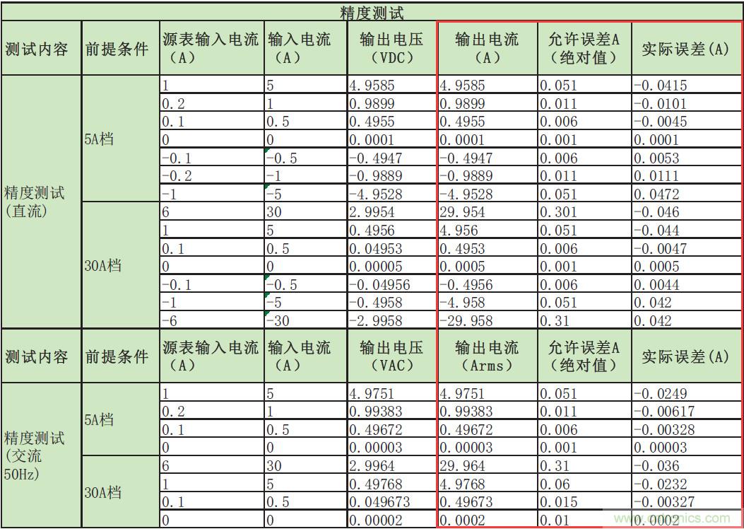 您測(cè)量電流的方法用對(duì)了嗎？