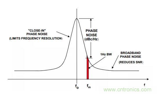 如何將振蕩器相位噪聲轉換為時間抖動？這個方法很簡單！
