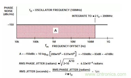 如何將振蕩器相位噪聲轉換為時間抖動？這個方法很簡單！