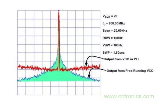 如何將振蕩器相位噪聲轉換為時間抖動？這個方法很簡單！
