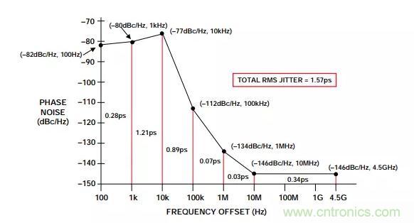 如何將振蕩器相位噪聲轉換為時間抖動？這個方法很簡單！