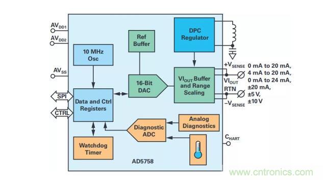 如何搞定功耗和空間，實現可靠又緊湊的隔離模擬輸出模塊？