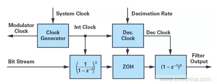 針對同步優化的新型sinc濾波器結構，你了解了嗎？