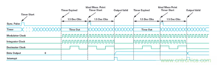 針對同步優化的新型sinc濾波器結構，你了解了嗎？
