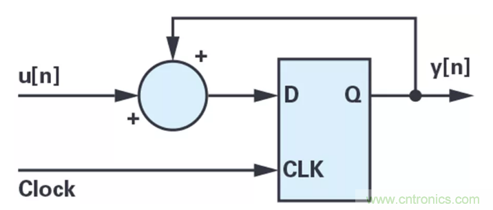 針對同步優化的新型sinc濾波器結構，你了解了嗎？