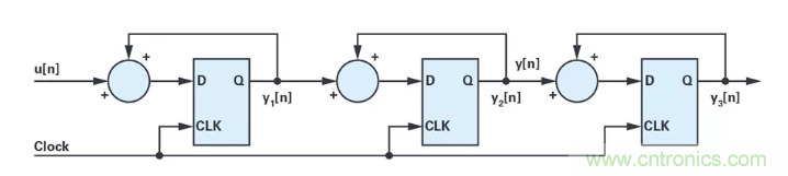 針對同步優化的新型sinc濾波器結構，你了解了嗎？