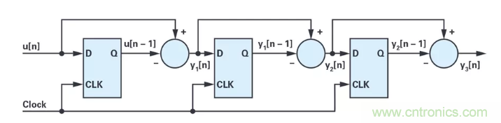 針對同步優化的新型sinc濾波器結構，你了解了嗎？