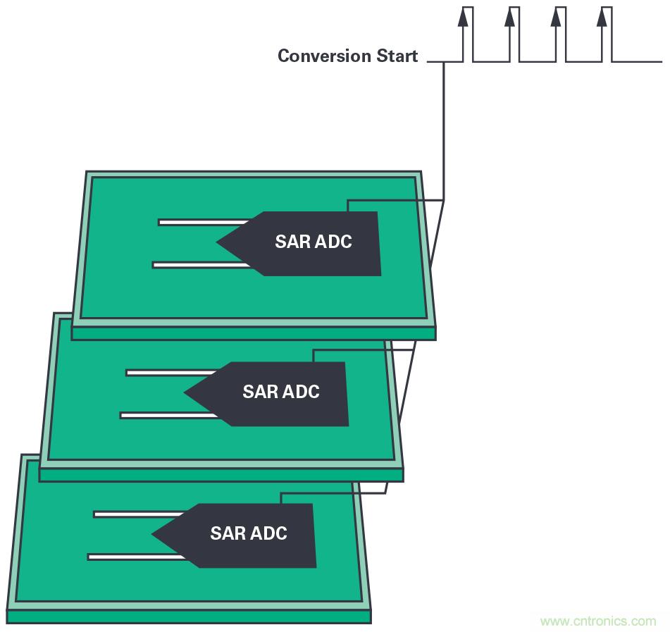 同步關鍵的分布式系統時，新型&Sigma;-&Delta; ADC架構可避免中斷的數據流