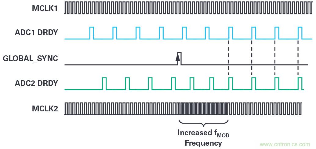 同步關鍵的分布式系統時，新型&Sigma;-&Delta; ADC架構可避免中斷的數據流