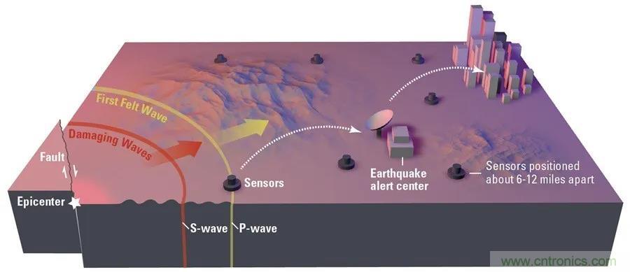 對(duì)抗地震，需要做到的是知己知彼！