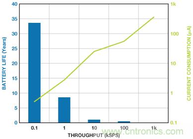 利用快速、高精度SAR型模數(shù)轉(zhuǎn)換器延長電池壽命