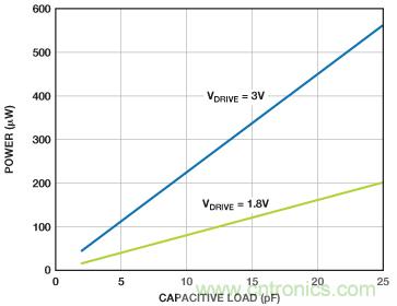 利用快速、高精度SAR型模數(shù)轉(zhuǎn)換器延長電池壽命