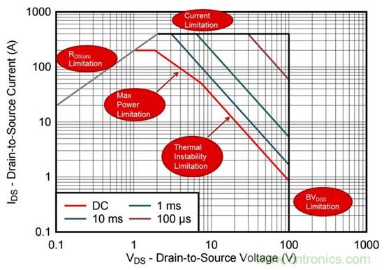 看懂MOSFET數據表，第2部分&mdash;安全工作區 (SOA) 圖