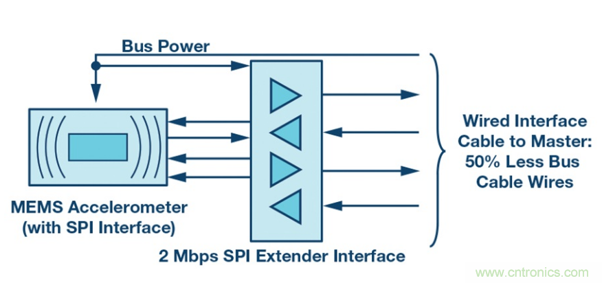 為工業(yè)4.0啟用可靠的有線CbM，利于縮短設(shè)計(jì)周期和測(cè)試時(shí)間