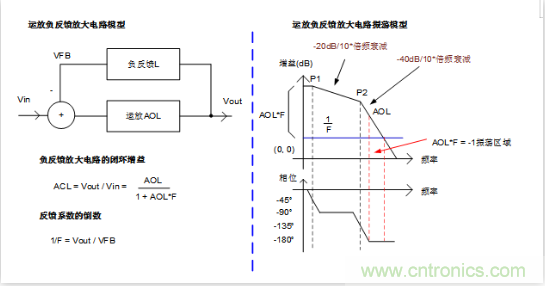 實現運放負反饋電路穩定性設計，只需這3步！