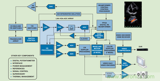 如何利用高性能模擬前端信號鏈助力醫療超聲系統發展？