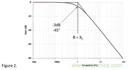 1&Omega;電阻和1&Omega;容抗串聯，容抗上的AC信號占多少？