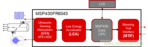 &ldquo;軟硬兼施&rdquo;，TI超聲波產(chǎn)品讓燃?xì)獗砀鼫?zhǔn)確可靠