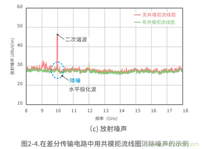 靜噪基礎教程&mdash;&mdash;差分傳輸中的噪聲抑制