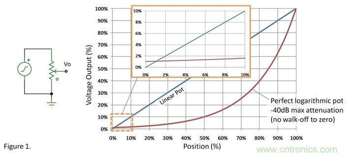 如何調整用過線性電位計作為音量控制器的音量？