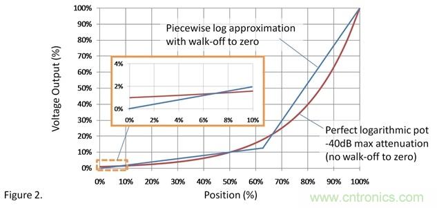 如何調整用過線性電位計作為音量控制器的音量？