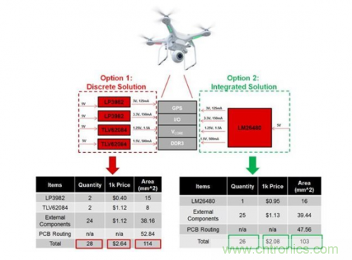如何應(yīng)對FPGA或SoC電源應(yīng)用面臨的小尺寸、低成本挑戰(zhàn)？