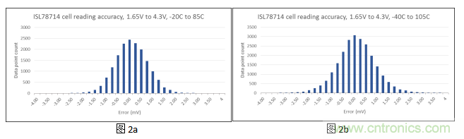 如何優化汽車電池管理系統的精密電池測量精度? 如何優化汽車電池管理系統的精密電池測量精度?