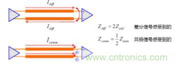 差分線(xiàn)也有差模，共模，奇模，偶模？看完這篇你就明白了