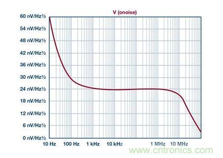 如何實現高精度、快速建立的大電流源！