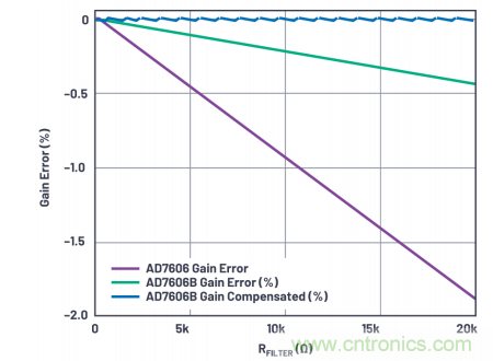 提高性能，簡化設(shè)計，搞定電力線監(jiān)控應(yīng)用就看它