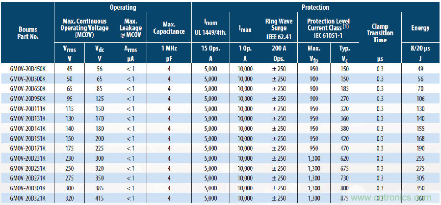 融合GDT和MOV，Bourns打造創(chuàng)新型過壓保護(hù)器件