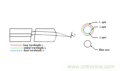 詳解MEMS VOA光衰減器的工作原理 詳解MEMS VOA光衰減器的工作原理