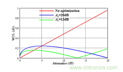 詳解MEMS VOA光衰減器的工作原理 詳解MEMS VOA光衰減器的工作原理