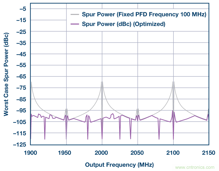 分析、優化和消除帶VCO的鎖相環在高達13.6 GHz處的整數邊界雜散