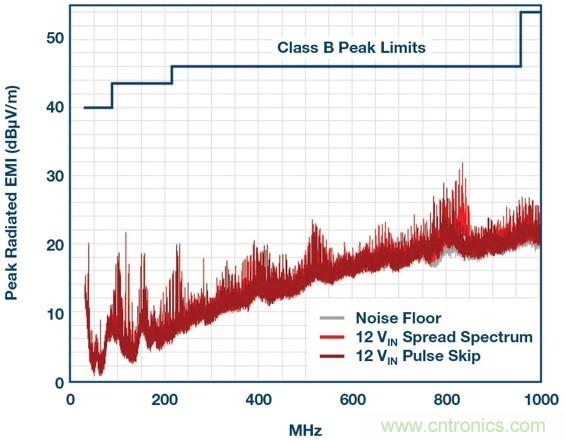 采用BGA封裝的低EMI &mu;Module穩壓器有助于簡化設計