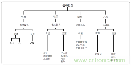 解決嵌入式系統信號調試的五個階段難題
