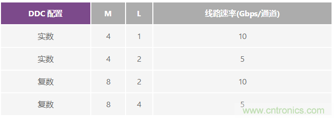 GSPS ADC開(kāi)拓多頻段接收機(jī)的新疆域 &mdash;&mdash; 第一部分
