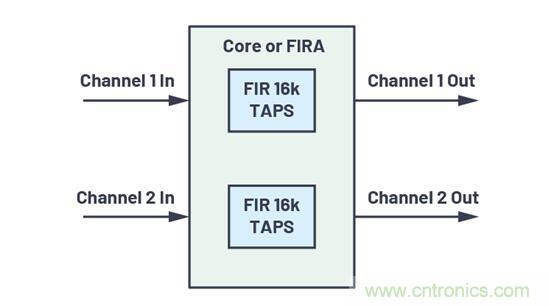 如何解放你的內(nèi)核？硬件加速器&ldquo;使用指南&rdquo;奉上
