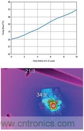 直接通過(guò)汽車(chē)電池輸入進(jìn)行DC-DC轉(zhuǎn)換：5A、3.3V和5V電源符合嚴(yán)格的EMI輻射標(biāo)準(zhǔn)