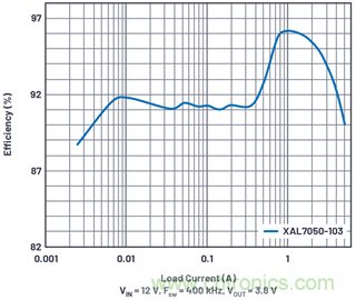 直接通過(guò)汽車(chē)電池輸入進(jìn)行DC-DC轉(zhuǎn)換：5A、3.3V和5V電源符合嚴(yán)格的EMI輻射標(biāo)準(zhǔn)