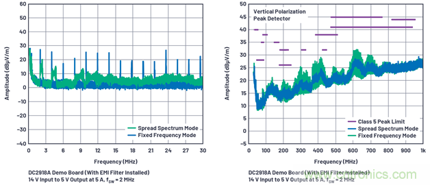 直接通過(guò)汽車(chē)電池輸入進(jìn)行DC-DC轉(zhuǎn)換：5A、3.3V和5V電源符合嚴(yán)格的EMI輻射標(biāo)準(zhǔn)