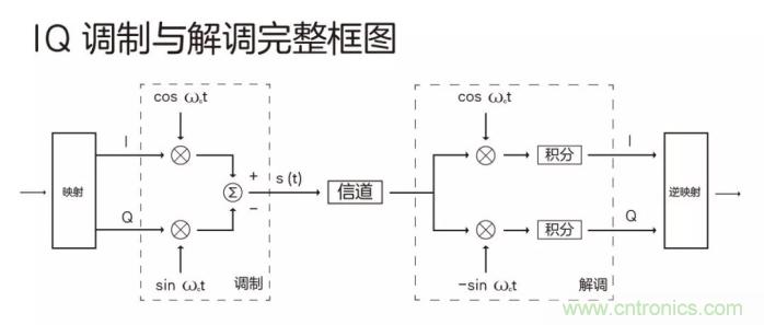 如何實現5G的調制方式？
