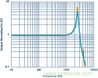 測量交流加速度：校準還是不校準？