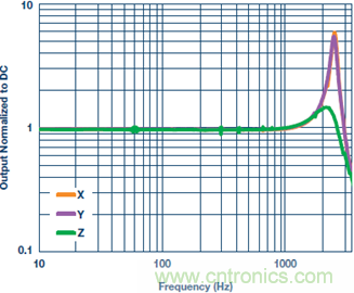 測量交流加速度：校準還是不校準？