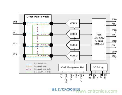 Teledyne e2v:四通道ADC為5G NR ATE和現場測試系統自動校準測量帶來重大變革